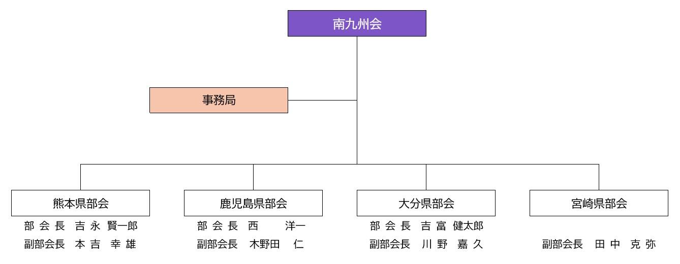 南九州会の下に熊本県部会（部会長は吉永賢一郎、副部会長は本吉幸雄）、鹿児島県部会（部会長は西洋一、副部会長は木野田仁）、大分県部会（部会長は吉富健太郎、副部会長は川野嘉久）、宮崎県部会（副部会長は田中克弥）、事務局があります。（2026年5月18日現在）