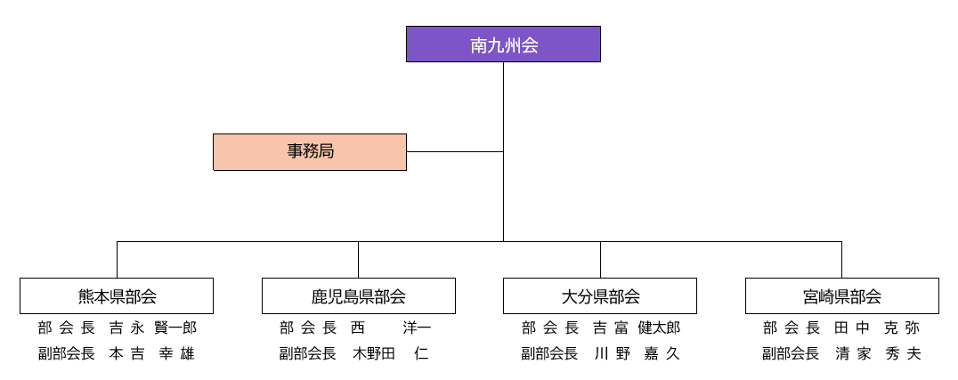 南九州会の下に熊本県部会（部会長は吉永賢一郎、副部会長は本吉幸雄）、鹿児島県部会（部会長は西洋一、副部会長は木野田仁）、大分県部会（部会長は吉富健太郎、副部会長は川野嘉久）、宮崎県部会（副部会長は田中克弥）、事務局があります。（2026年5月18日現在）
