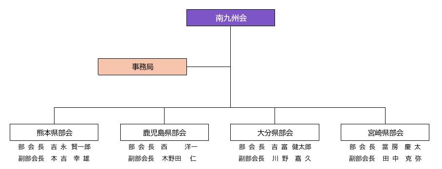 南九州会の下に熊本県部会（部会長は吉永賢一郎、副部会長は本吉幸雄）、鹿児島県部会（部会長は西洋一、副部会長は木野田仁）、大分県部会（部会長は吉富健太郎、副部会長は川野嘉久）、宮崎県部会（部会長は當房慶太、副部会長は田中克弥）、事務局があります。（2025年6月25日現在）